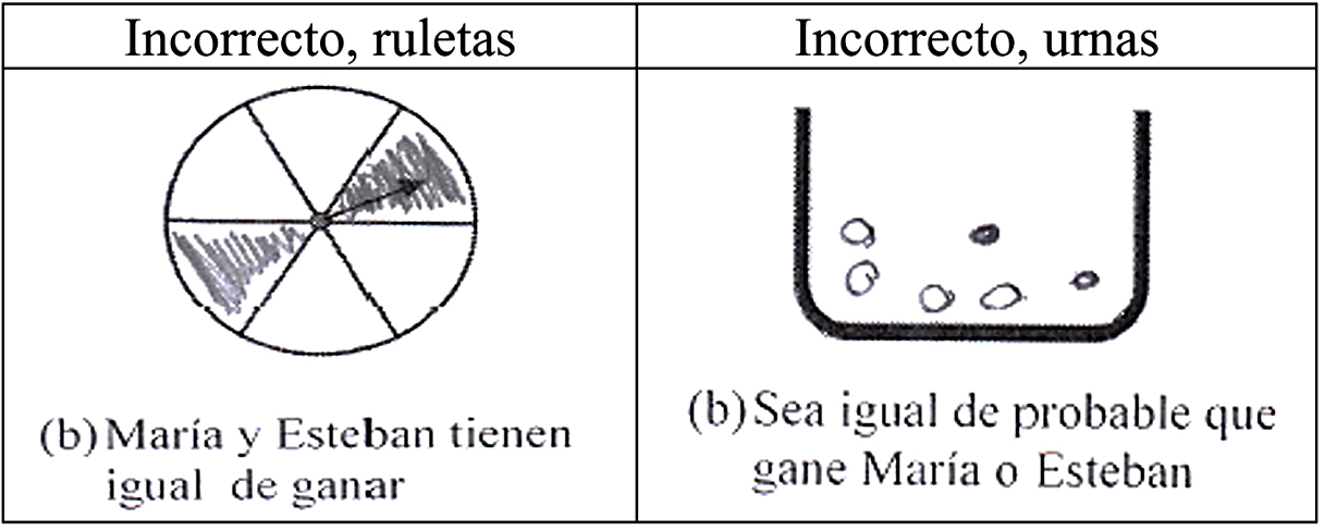 Espacios muestrales incorrectos para el suceso equiprobable a su complementario