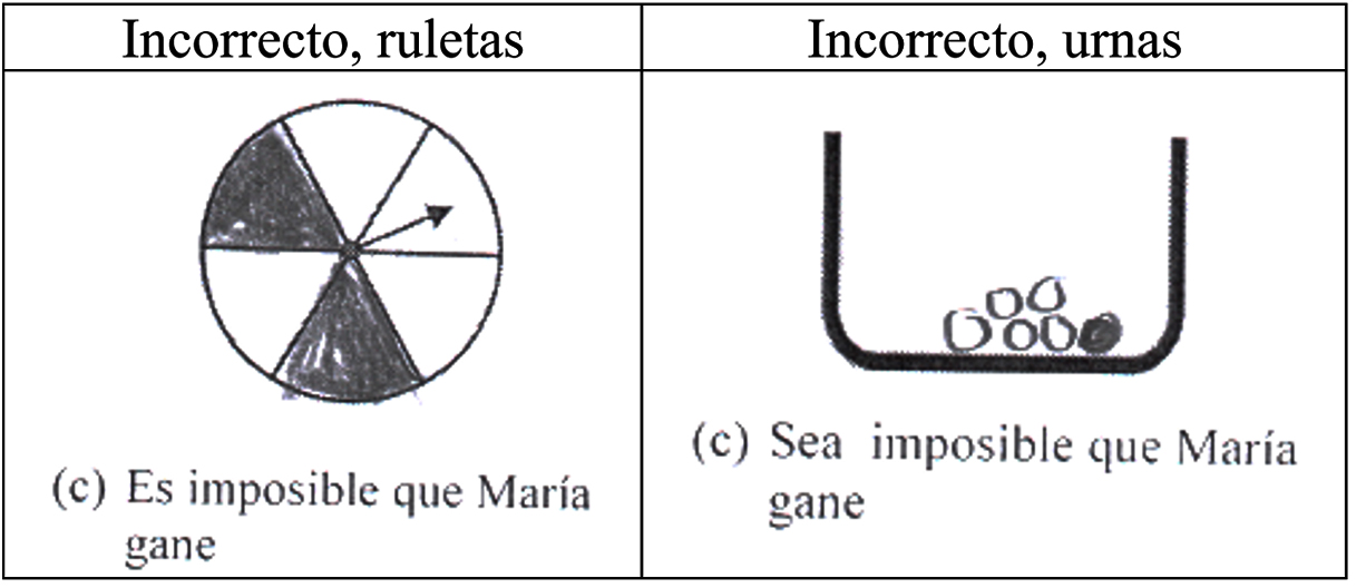 Espacios muestrales incorrectos para el suceso imposible