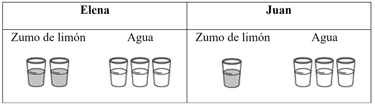 Elena y Juan preparan limonada. Elena mezcla 2 vasos de zumo de limón con 3 vasos de agua. Juan mezcla 1 vaso de zumo de limón con 3 vasos de agua. Todos los vasos contienen la misma cantidad de líquido. Observa el dibujo.