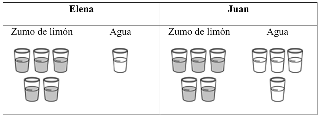 Elena y Juan preparan limonada. Elena mezcla 5 vasos de zumo de limón con 1 vaso de agua. Juan mezcla 5 vasos de zumo de limón con 4 vasos de agua. Todos los vasos contienen la misma cantidad de líquido. Observa el dibujo.