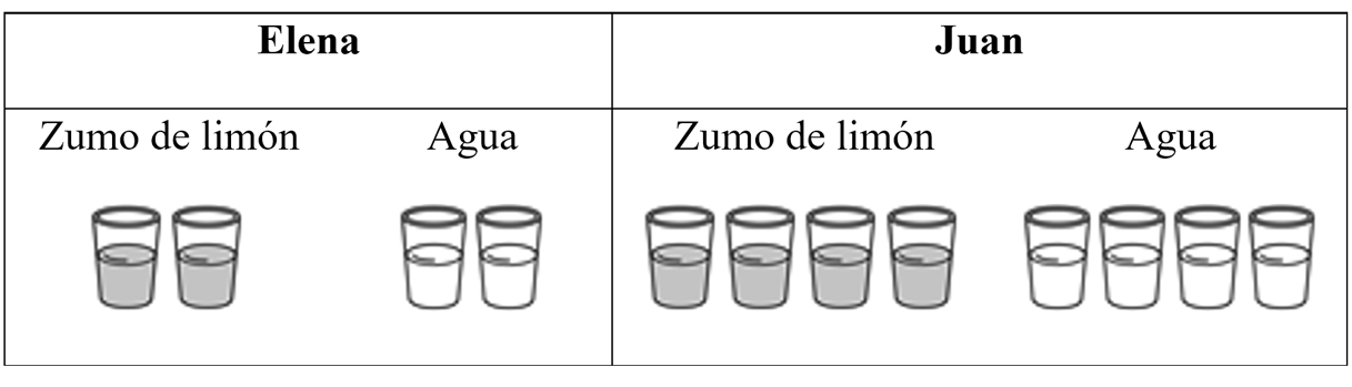 Elena mezcla 2 vasos de zumo de limón con 2 vasos de agua. Juan mezcla 4 vasos de zumo de limón con 4 vasos de agua. Todos los vasos contienen la misma cantidad de líquido. Observa el dibujo.