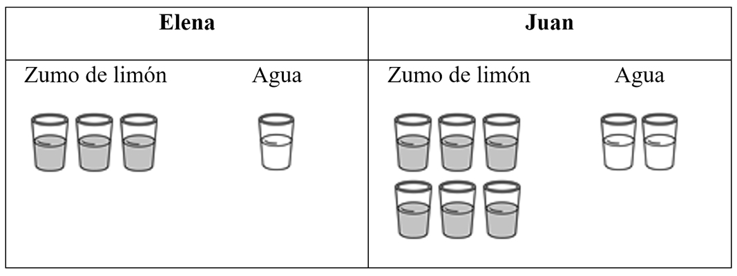 Elena mezcla 3 vasos de zumo de limón con 1 vaso de agua. Juan mezcla 6 vasos de zumo de limón con 2 vasos de agua. Todos los vasos contienen la misma cantidad de líquido. Observa el dibujo.