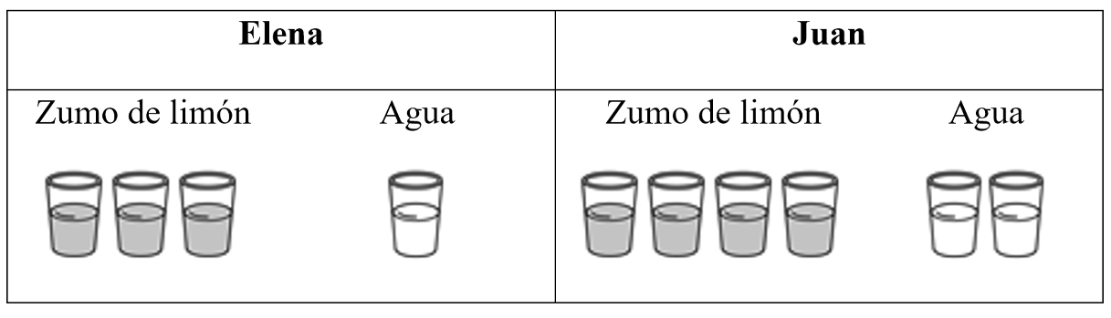 Elena mezcla 3 vasos de zumo de limón con 1 vaso de agua. Juan mezcla 4 vasos de zumo de limón con 2 vasos de agua. Todos los vasos contienen la misma cantidad de líquido. Observa el dibujo.