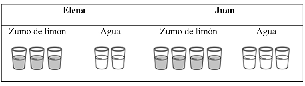 Elena mezcla 3 vasos de zumo de limón con 2 vasos de agua. Juan mezcla 4 vasos de zumo de limón con 3 vasos de agua. Todos los vasos contienen la misma cantidad de líquido. Observa el dibujo.