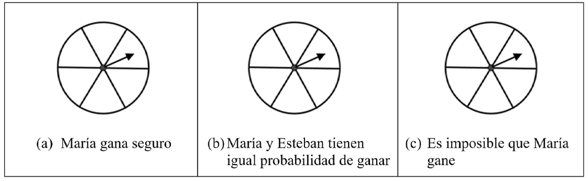 María y Esteban juegan con una ruleta dividida en seis partes iguales. María gana un premio si la aguja que gira cae en una parte pintada de color negro y Esteban gana si cae en una parte pintada de color blanco. Pinta en las siguientes ruletas tantas partes negras y blancas, como consideres oportuno, para que ocurra: