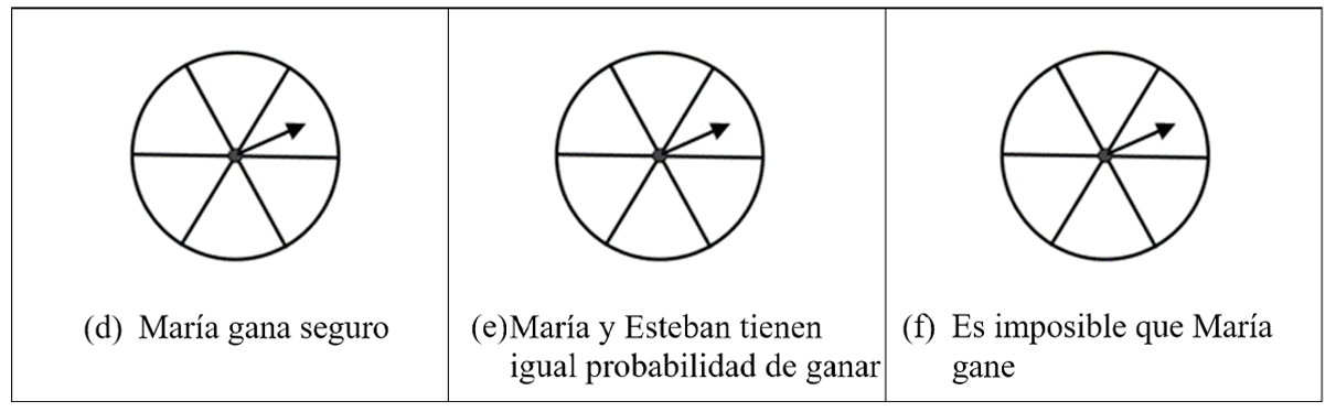 María y Esteban juegan con una ruleta dividida en seis partes iguales. María gana un premio si la aguja que gira cae en una parte pintada de color negro y Esteban gana si cae en una parte pintada de color blanco. Pinta en las siguientes ruletas tantas partes negras y blancas, como consideres oportuno, para que ocurra: