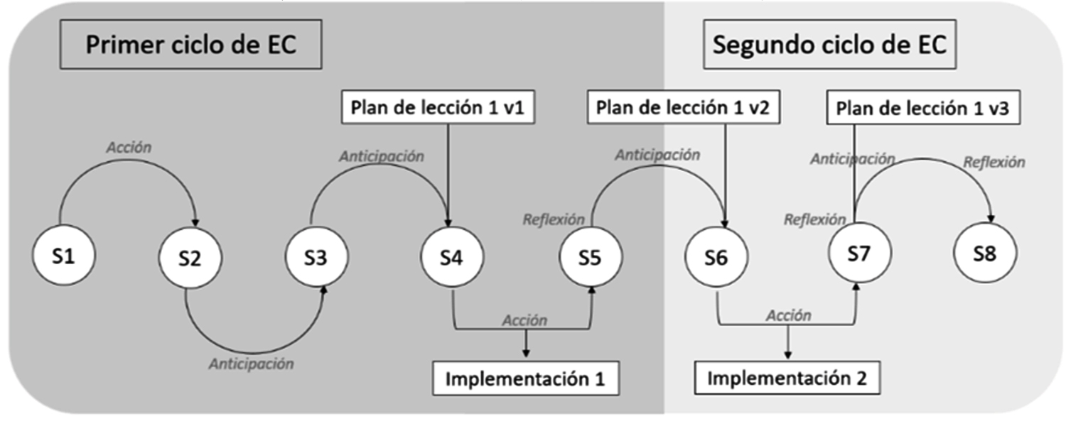 Modelo de Lesson Study de ocho sesiones (Estrella et al., 2022)