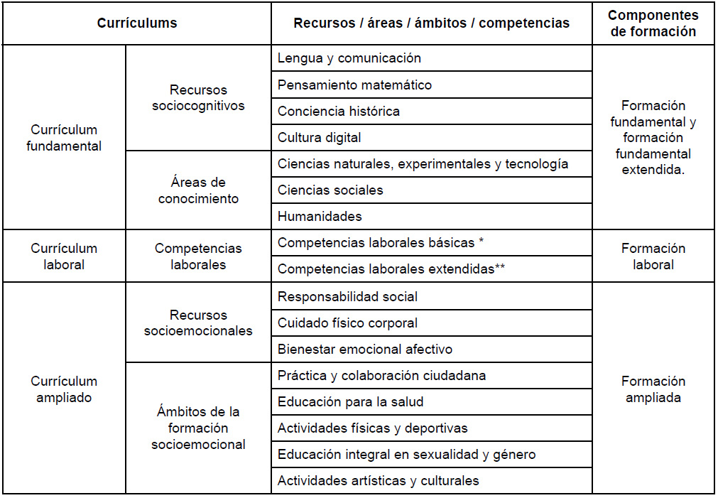 Organización Educativa del Marco Curricular de la Educación Media Superior.