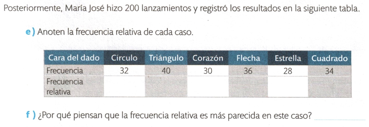 Situación hipotética planteada para los resultados obtenidos al lanzar 200 veces el dado.