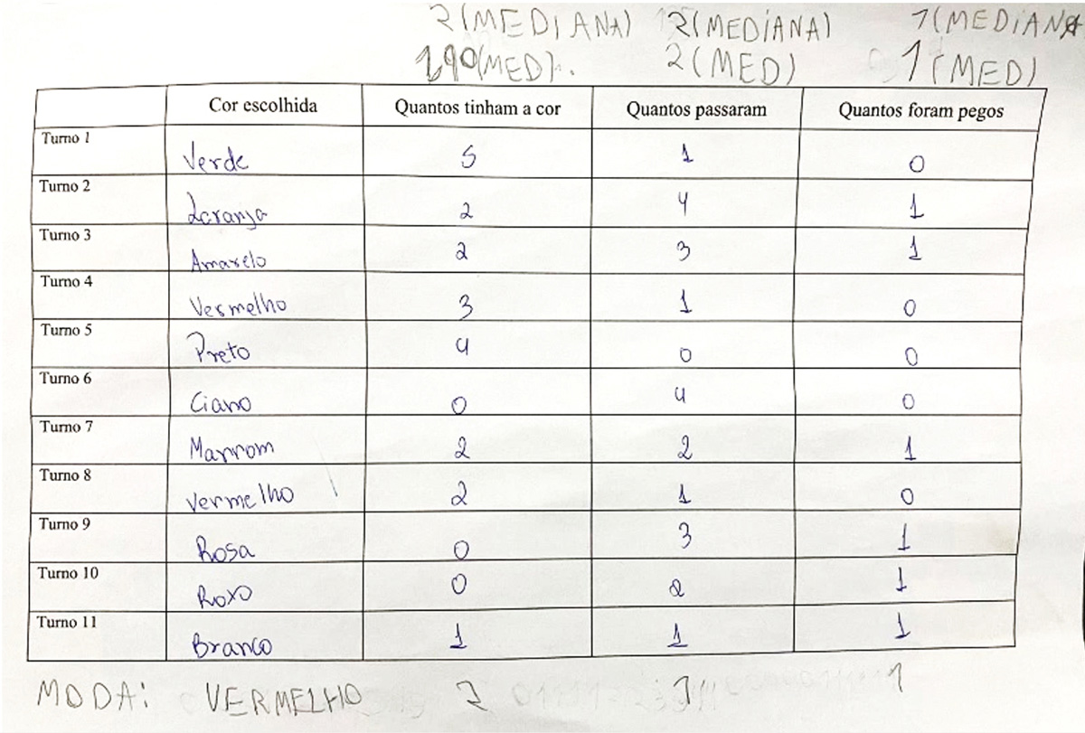 Tabela com os dados coletados