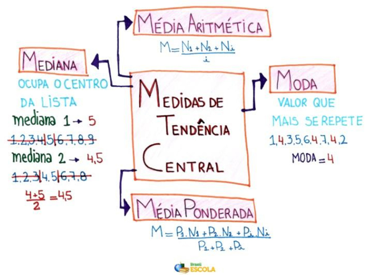 Mapa mental disponibilizado para os alunos