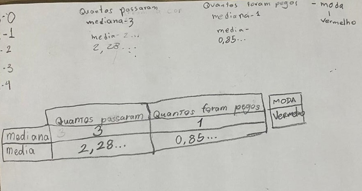 Anotações dos alunos realizando os cálculos das medidas de tendência central