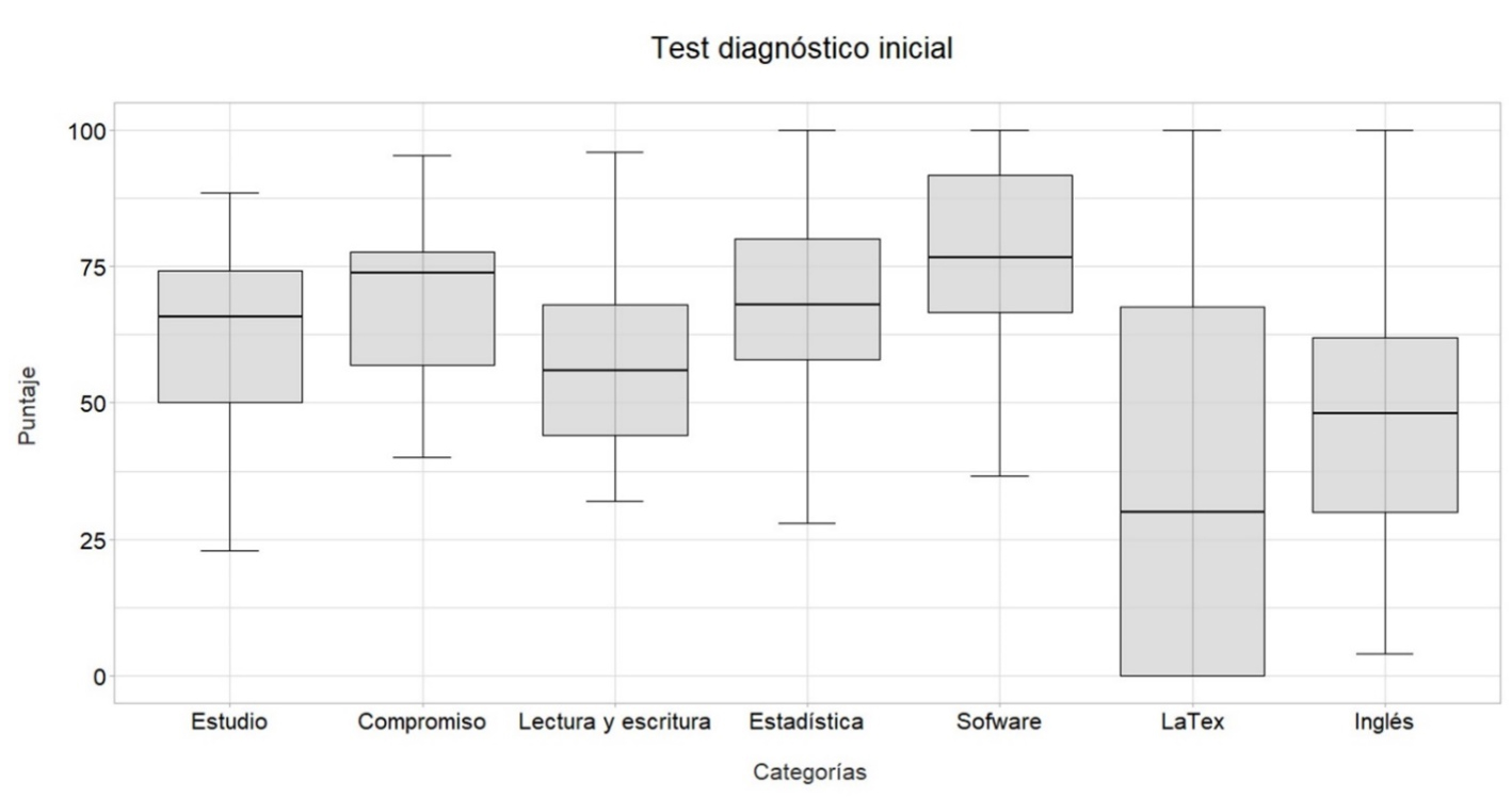 Calificaciones del test diagnóstico inicial por rubro de evaluación