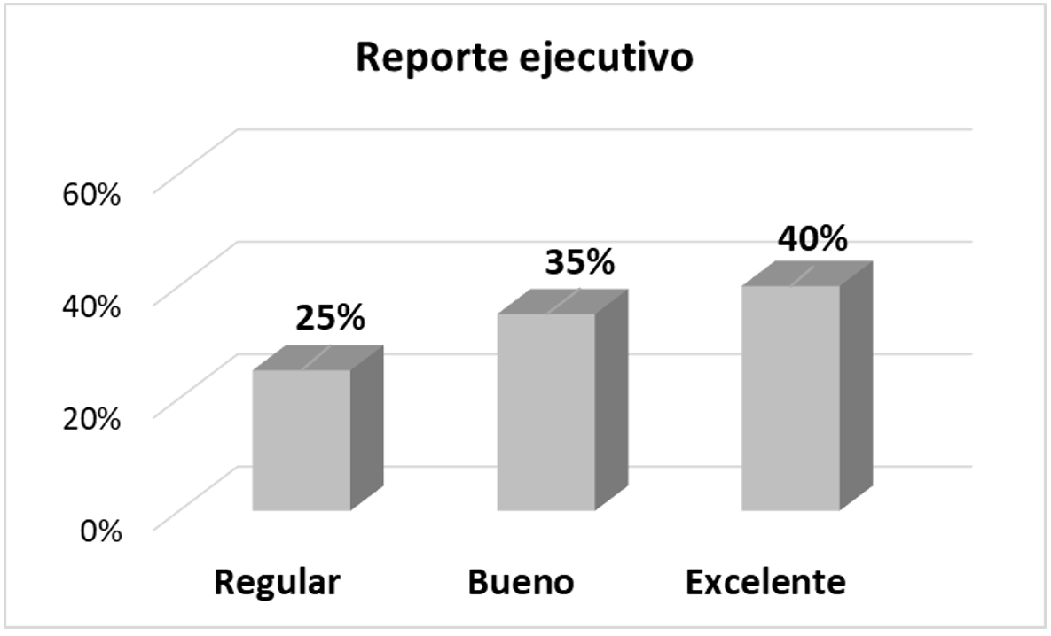 Visualización de la calidad de los reportes ejecutivos