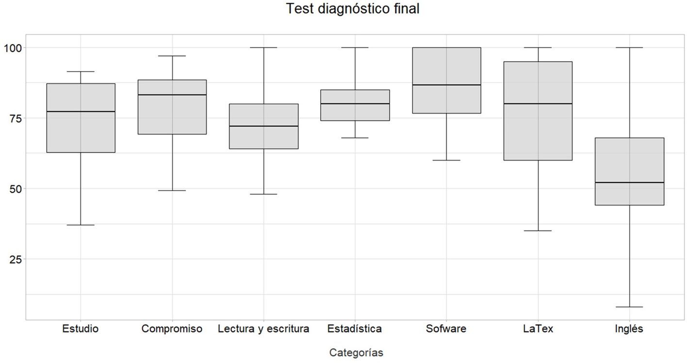 Calificaciones del grupo en el test diagnóstico final por rubro de evaluación