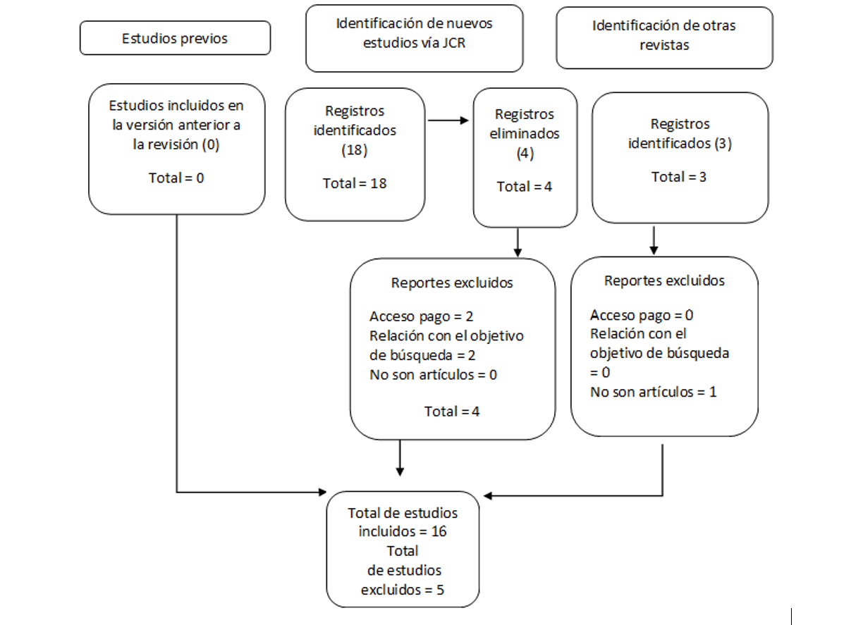 Flujograma de la revisión sistemática