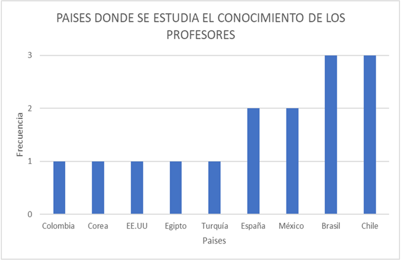 Países donde se estudia el conocimiento de los profesores de matemáticas 