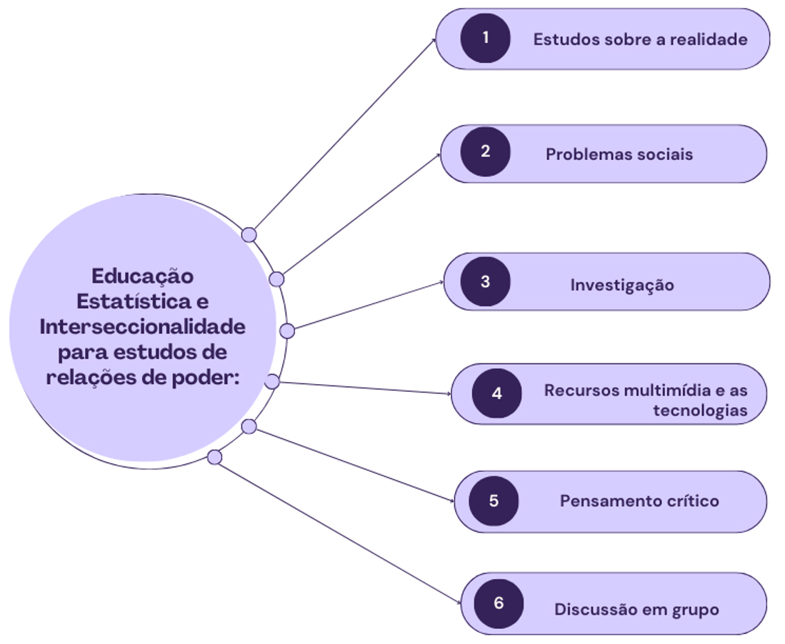 A Educação Estatística e a interseccionalidade como ferramenta analítica na Educação Básica.