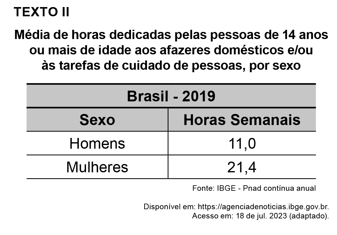 Texto motivador para a redação do ENEM 2023 (Enem, 2023)