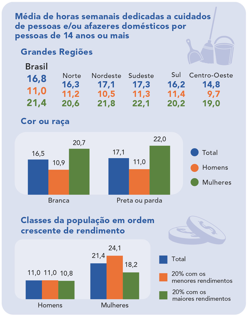 Estatísticas de gênero: média de horas semanais dedicadas ao cuidado de pessoas e/ou afazeres domésticos (IBGE, 2019)