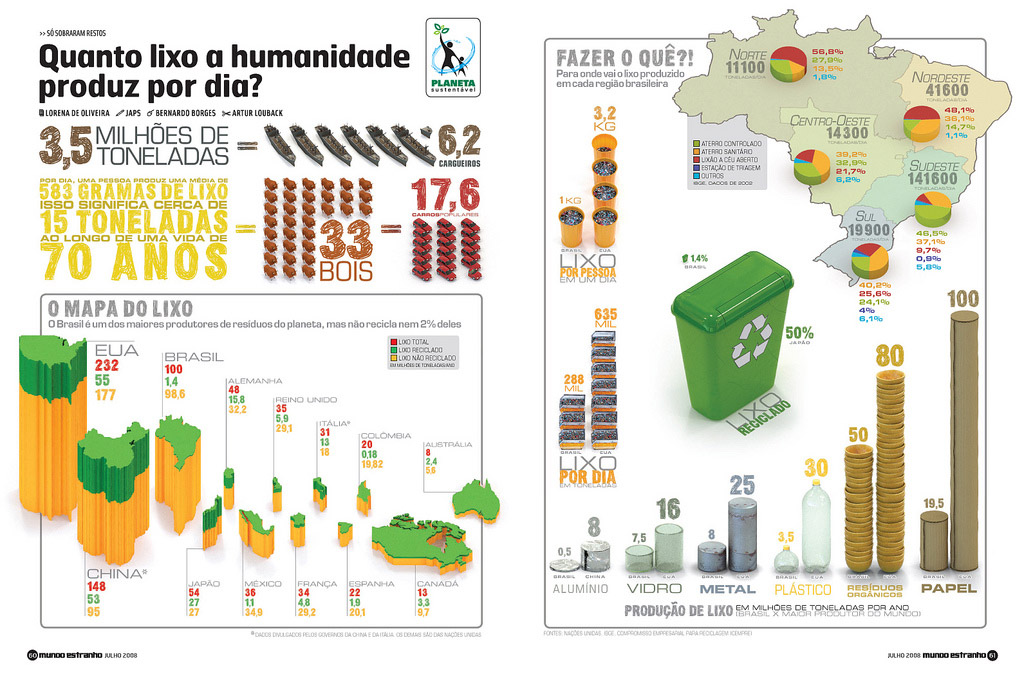 Quanto lixo a humanidade produz por dia?