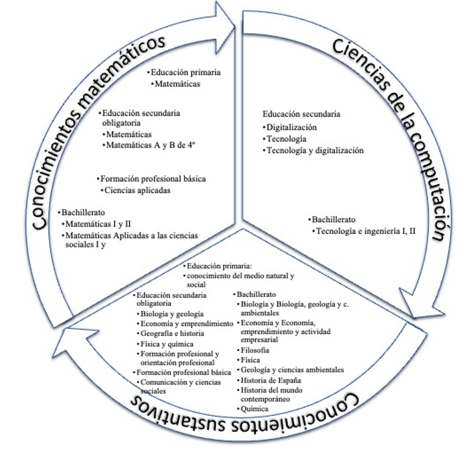 Materias constitutivas de la ciencia de datos por nivel educativo 