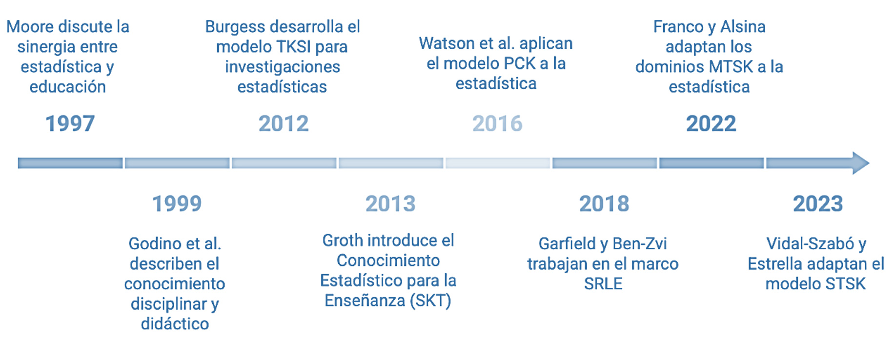 Evolución de marcos que buscan conceptualizar el conocimiento profesional del profesorado que enseña estadística.