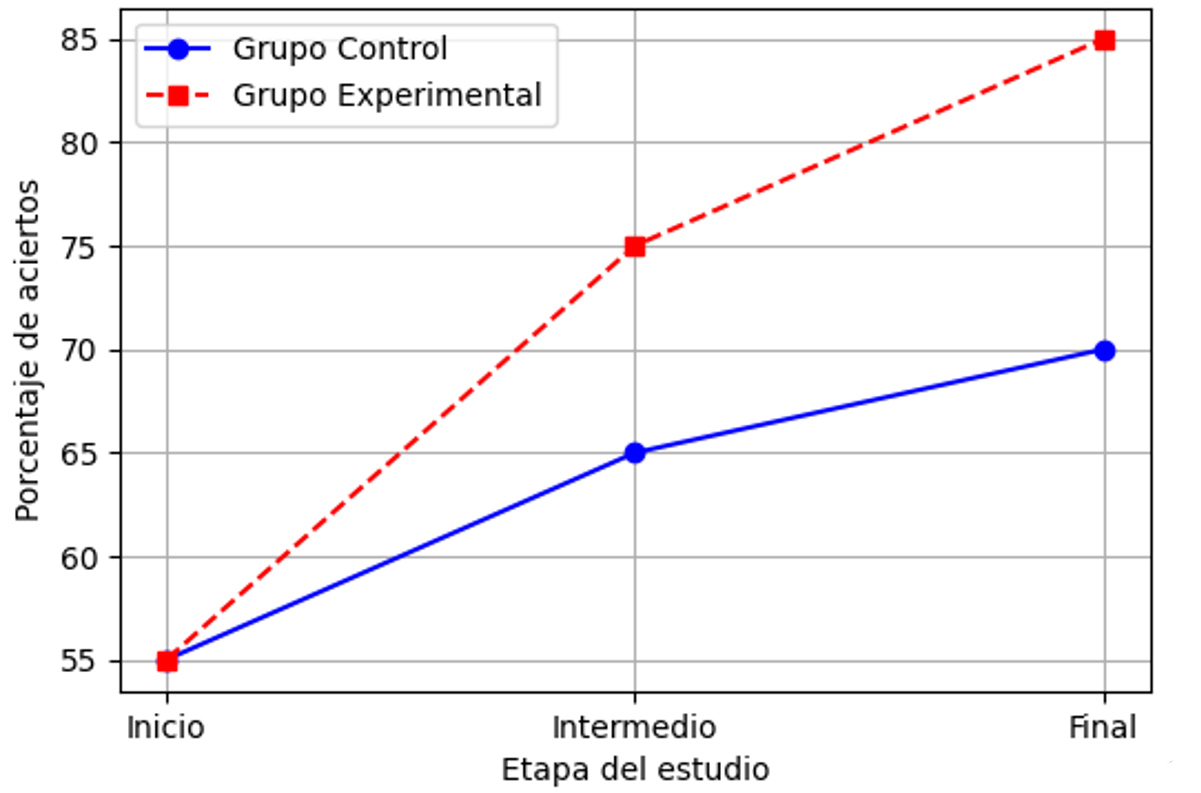 Comparación del desempeño entre el Grupo Control y el Grupo Experimental en pruebas estadísticas.