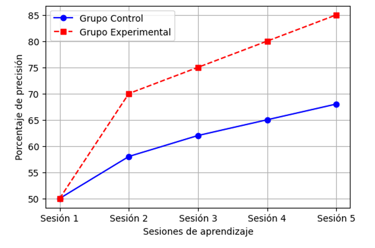 Evolución de la precisión en el análisis de datos en el Grupo Control y el Grupo Experimental. 