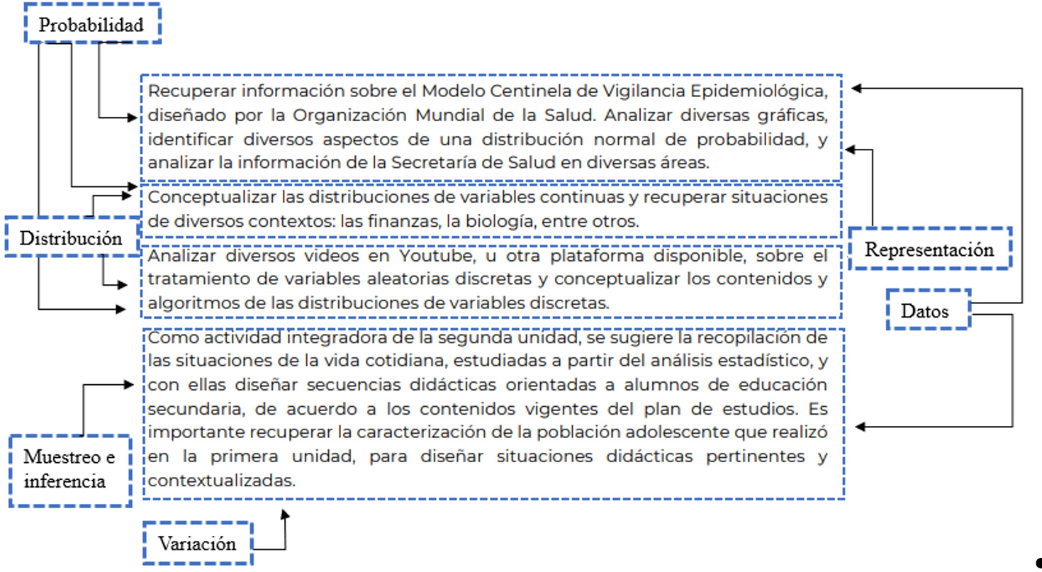 Presencia de las IEF en algunas actividades propuestas en la segunda unidad del programa Ei