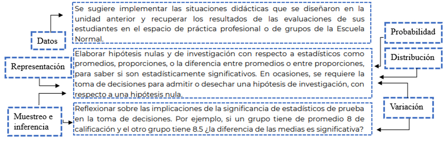 Presencia de las IEF en algunas actividades propuestas en la tercera unidad del programa Ei