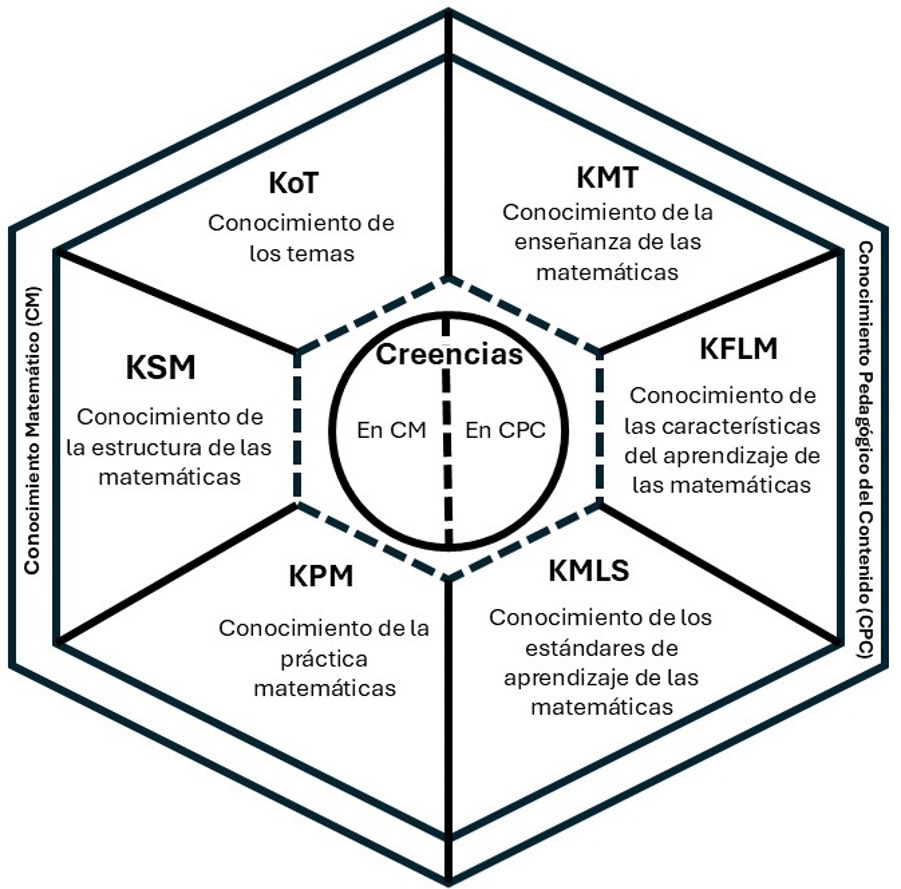 Modelo de conocimiento MTSK.