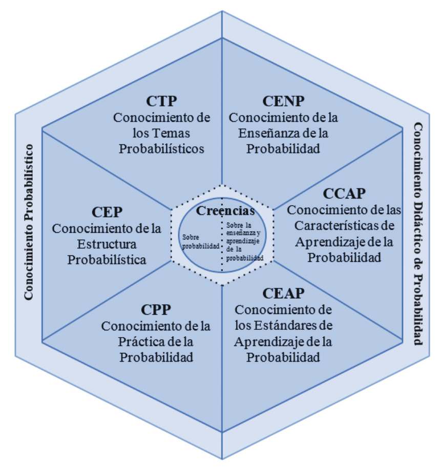 Modelo de conocimiento PTSK.