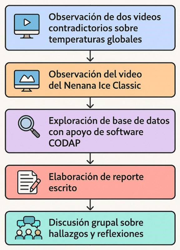 Flujo de implementación de la tarea