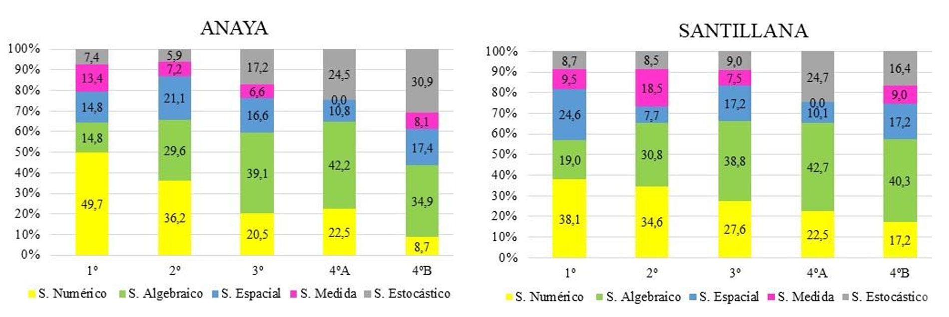 Porcentaje de páginas dedicadas a cada sentido matemático por curso y editorial